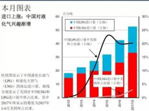中国液化气进口强势增长