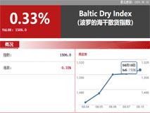 BDI指数上升5点 报1506